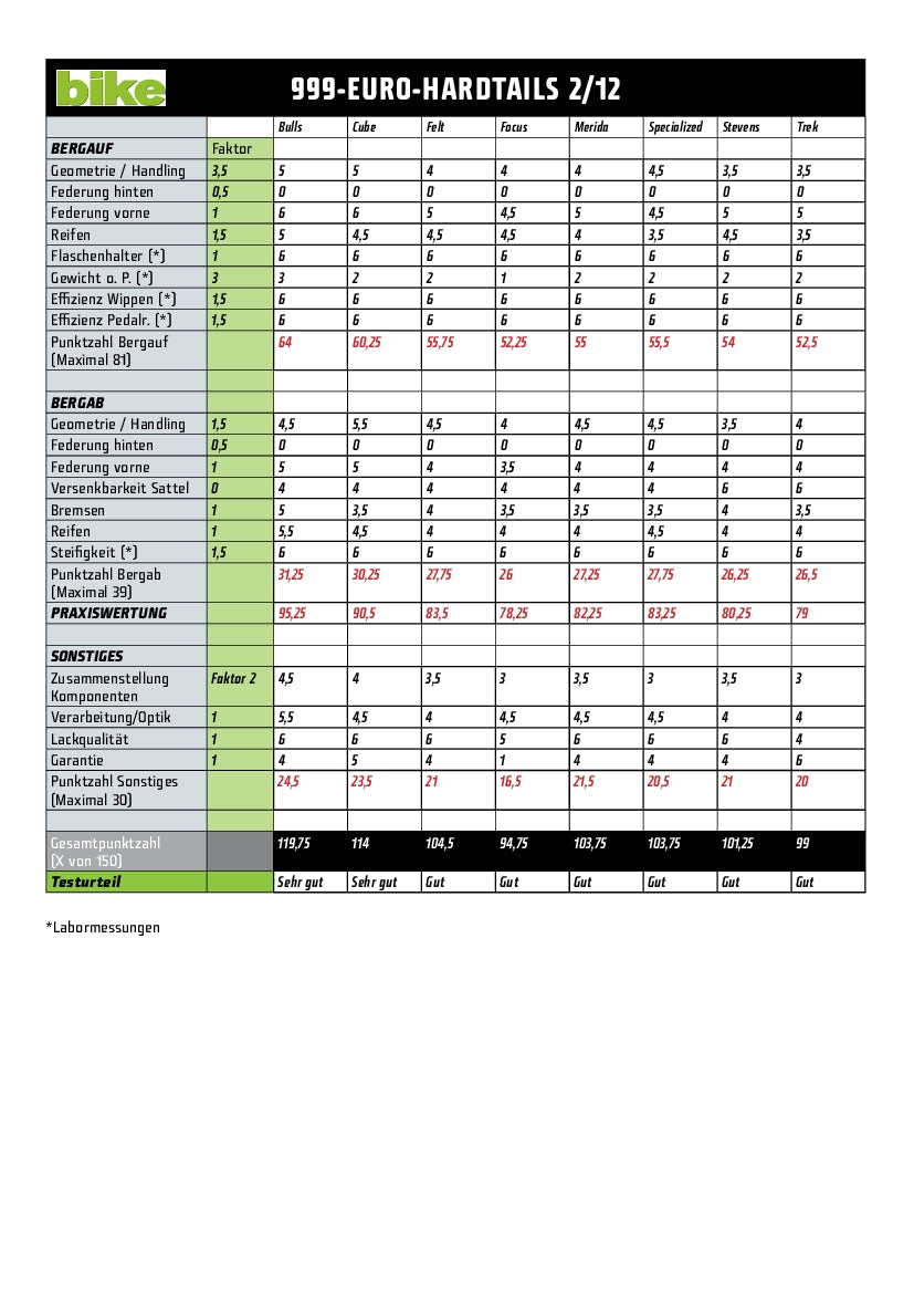 999-Euro-Hardtails: Punktetabelle