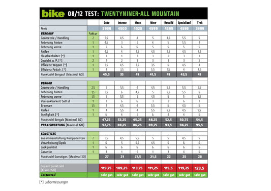 29er All Mountains Punktetabelle
