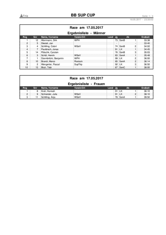 1. After Work Havel Race des BB-SUP-CUP 2917