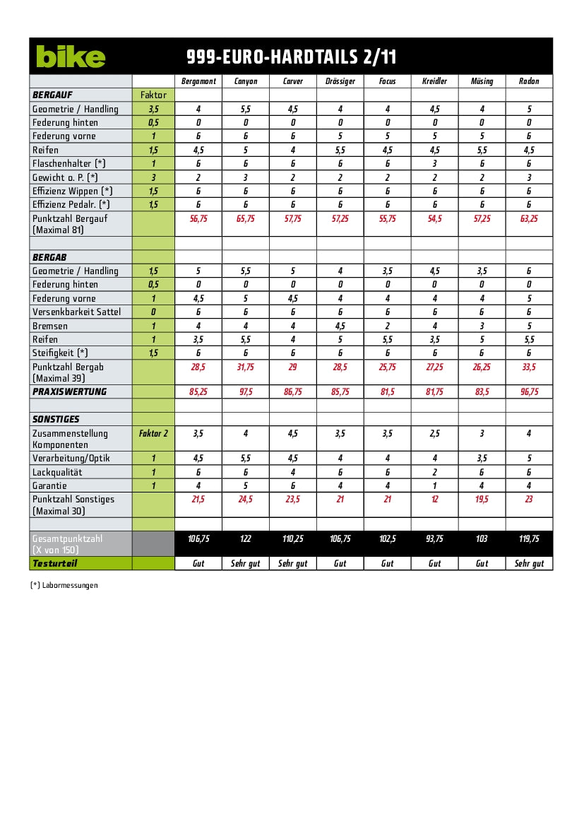 999-Euro-Hardtails: Punktetabelle Teil 1