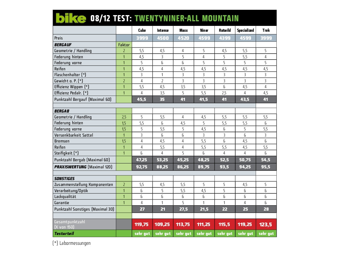 29er All Mountains Punktetabelle