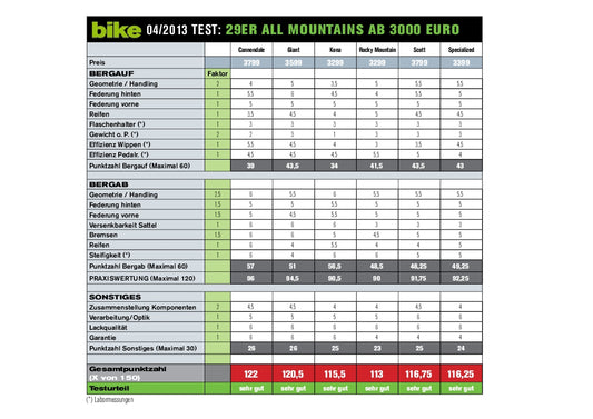 29er All Mountains ab 3000 Euro Punktetabelle
