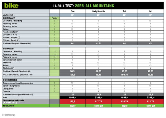 29er All Mountains um 5000 Euro Punktetabelle