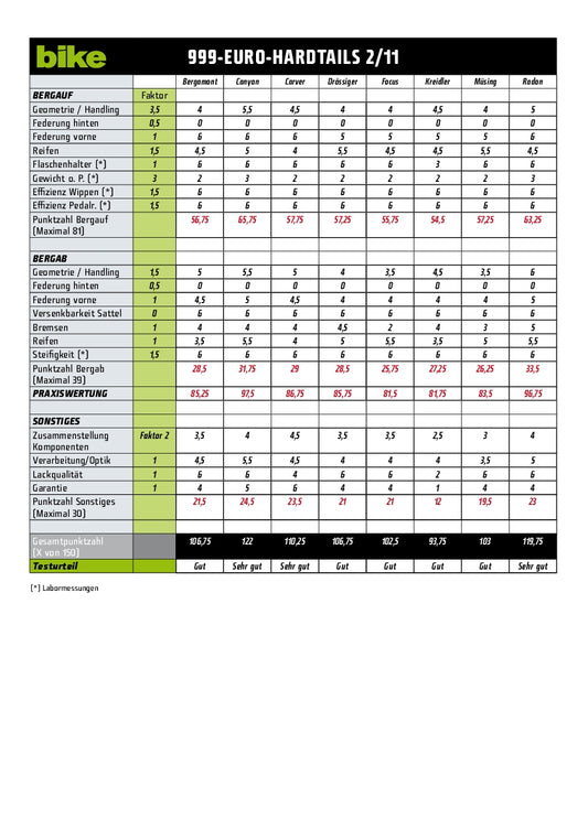 999-Euro-Hardtails: Punktetabelle Teil 1