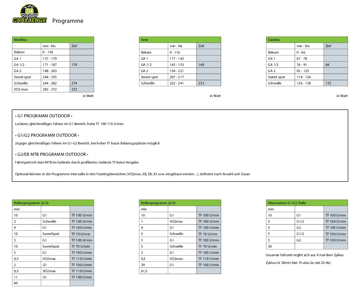 90-Tage-Challenge Intervall-Programme