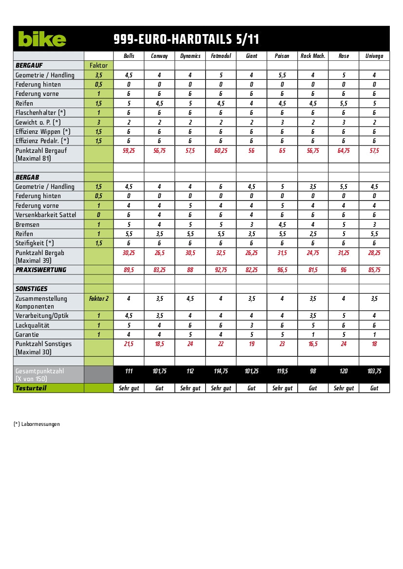 999-Euro-Hardtails: Punktetabelle Teil 2