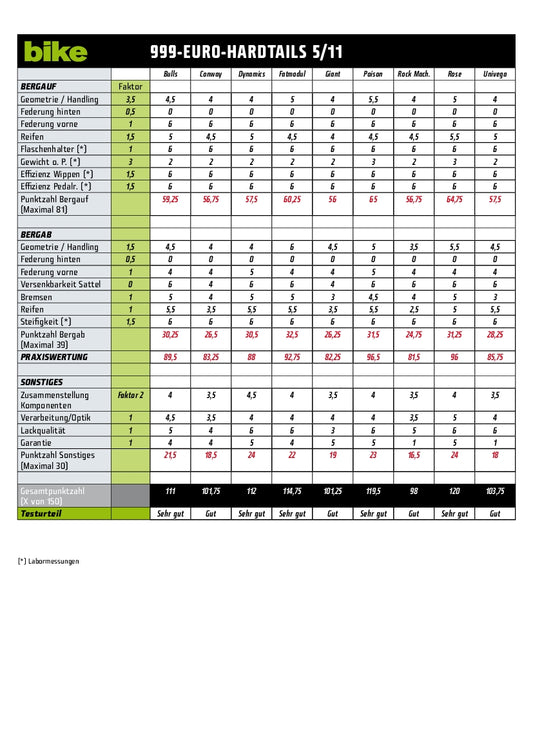 999-Euro-Hardtails: Punktetabelle Teil 2